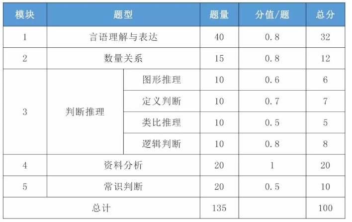 2021年國考行測一題多少分？分值怎么分布？