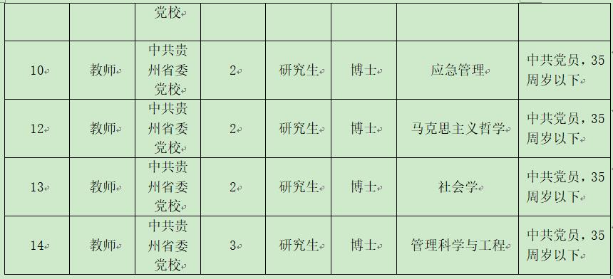 貴州黨校引才職位表