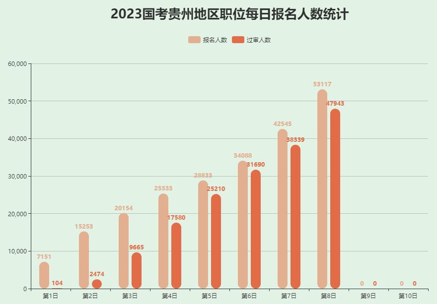 2023年國(guó)考貴州考區(qū)報(bào)考人數(shù)